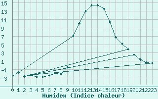 Courbe de l'humidex pour Vals