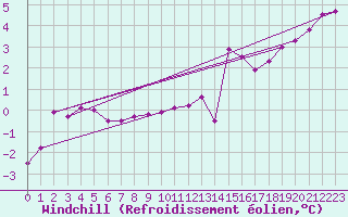Courbe du refroidissement olien pour Col de Porte - Nivose (38)