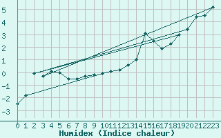 Courbe de l'humidex pour Col de Porte - Nivose (38)