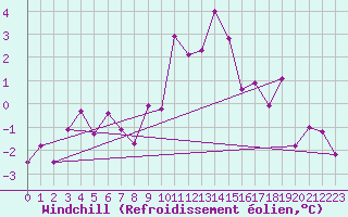 Courbe du refroidissement olien pour Weihenstephan