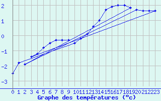 Courbe de tempratures pour Brigueuil (16)