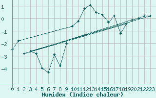 Courbe de l'humidex pour Orcires - Nivose (05)