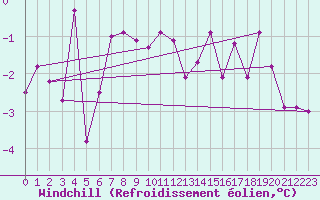 Courbe du refroidissement olien pour Oberstdorf