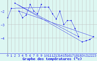 Courbe de tempratures pour Arcalis (And)