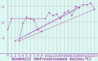 Courbe du refroidissement olien pour Saint-Igneuc (22)