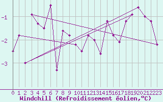Courbe du refroidissement olien pour Svolvaer / Helle