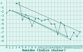 Courbe de l'humidex pour Suolovuopmi Lulit