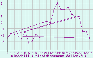Courbe du refroidissement olien pour Boltigen