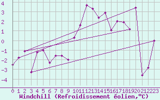 Courbe du refroidissement olien pour Colombier Jeune (07)