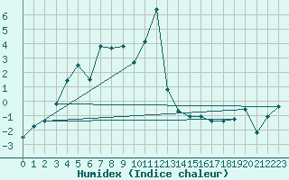 Courbe de l'humidex pour Andermatt