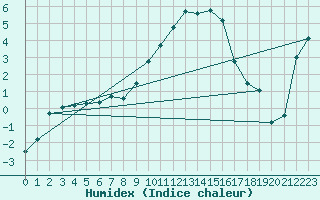 Courbe de l'humidex pour Hemling