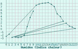 Courbe de l'humidex pour Mora