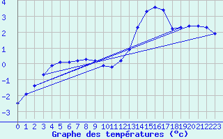 Courbe de tempratures pour Trelly (50)