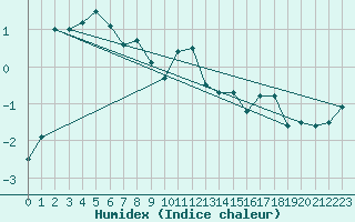 Courbe de l'humidex pour Aadorf / Tnikon