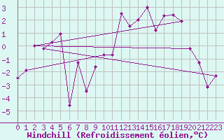Courbe du refroidissement olien pour Saint-Quentin (02)