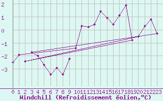 Courbe du refroidissement olien pour penoy (25)