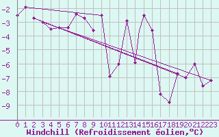 Courbe du refroidissement olien pour Monte Terminillo