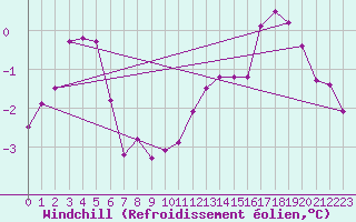 Courbe du refroidissement olien pour Sorcy-Bauthmont (08)