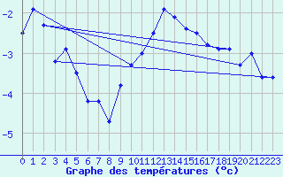 Courbe de tempratures pour Grand Saint Bernard (Sw)