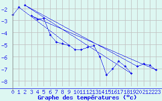 Courbe de tempratures pour Piz Martegnas