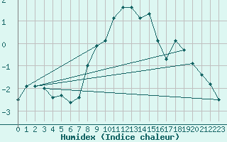 Courbe de l'humidex pour Envalira (And)