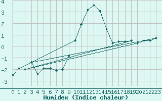 Courbe de l'humidex pour Avord (18)