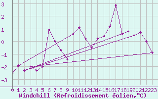 Courbe du refroidissement olien pour Ritsem