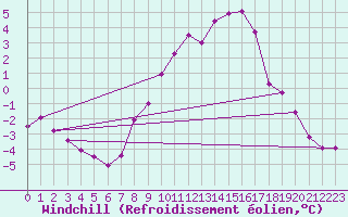 Courbe du refroidissement olien pour Hoherodskopf-Vogelsberg