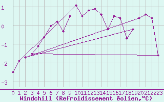 Courbe du refroidissement olien pour Saint-Yrieix-le-Djalat (19)