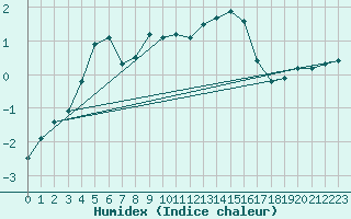 Courbe de l'humidex pour La Molina