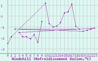Courbe du refroidissement olien pour Vichy (03)
