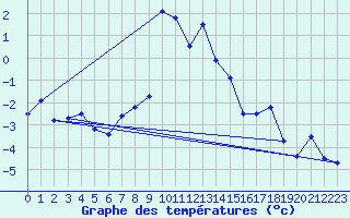 Courbe de tempratures pour Pilatus