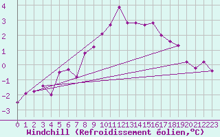 Courbe du refroidissement olien pour Somna-Kvaloyfjellet
