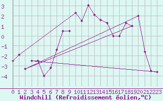 Courbe du refroidissement olien pour Bivio