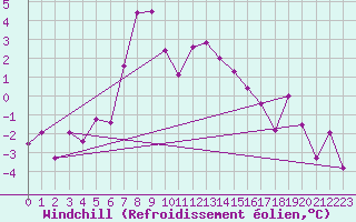 Courbe du refroidissement olien pour Brunnenkogel/Oetztaler Alpen