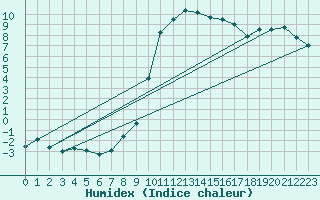 Courbe de l'humidex pour La Brvine (Sw)