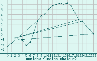 Courbe de l'humidex pour Quickborn