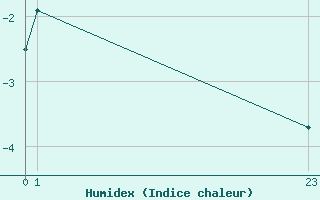 Courbe de l'humidex pour Guetsch