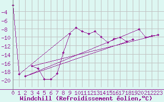 Courbe du refroidissement olien pour Lesko