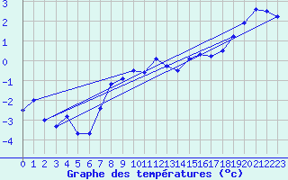 Courbe de tempratures pour Skamdal