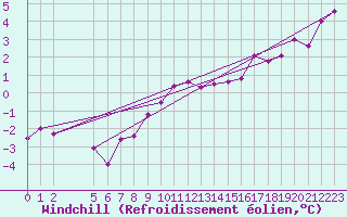Courbe du refroidissement olien pour Gaardsjoe