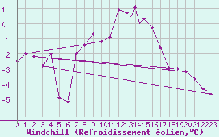 Courbe du refroidissement olien pour Culdrose