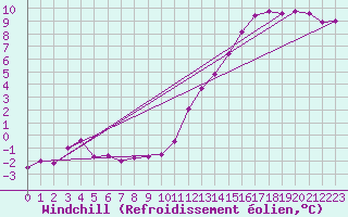Courbe du refroidissement olien pour Laval (53)