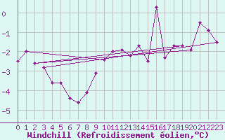 Courbe du refroidissement olien pour Retz