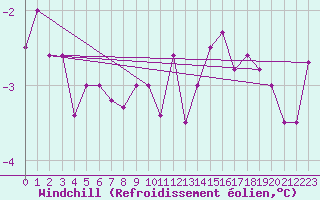 Courbe du refroidissement olien pour Strommingsbadan