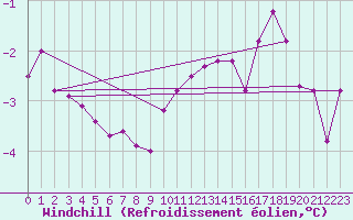 Courbe du refroidissement olien pour Kumlinge Kk