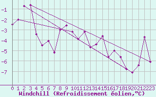 Courbe du refroidissement olien pour Les Eplatures - La Chaux-de-Fonds (Sw)