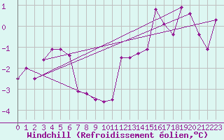 Courbe du refroidissement olien pour Aviemore