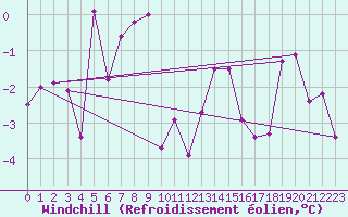 Courbe du refroidissement olien pour Engelberg