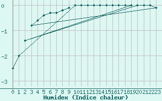 Courbe de l'humidex pour Ranua lentokentt